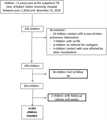 Tuberculosis in 0–5-year-old children following TB contact investigations: a retrospective study in a low burden setting